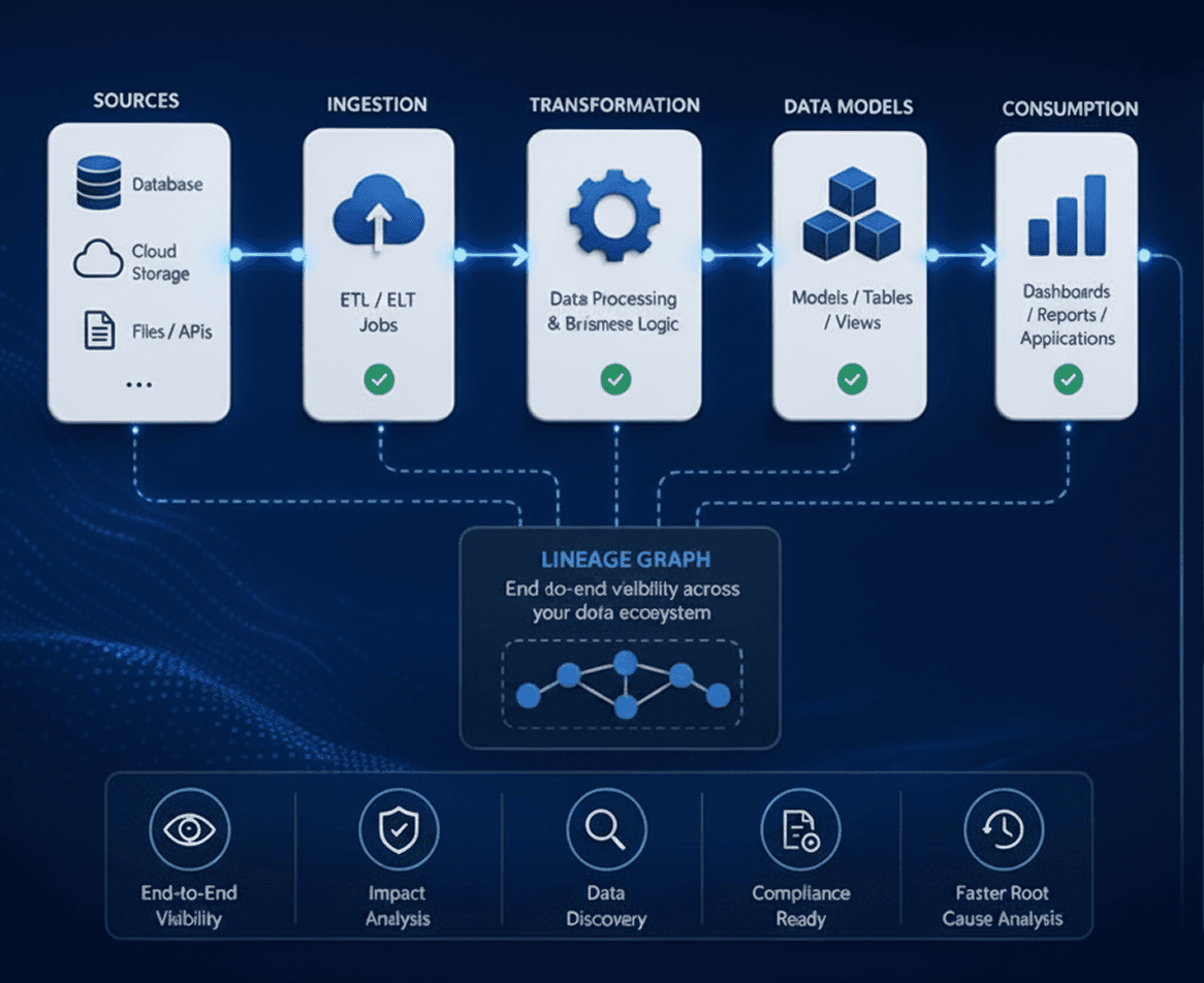 Lineage & Auditability